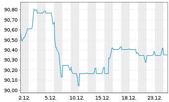 Chart Unilever Finance International EO-Med-Term2018(33) - 1 Monat