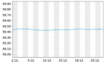 Chart McKesson Corp. EO-Notes 2018(18/26) - 1 Month