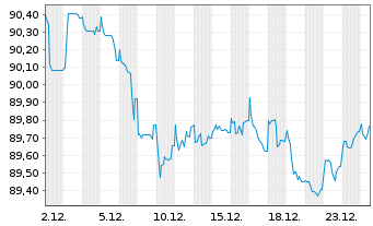 Chart Deutsche Bahn AG Medium-Term Notes 2018(33/33) - 1 Monat