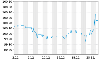 Chart Covivio S.A. EO-Notes 2018(18/28) - 1 Month