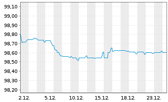 Chart Sampo OYJ EO-Med.-Term Nts 2018(27/28) - 1 Month