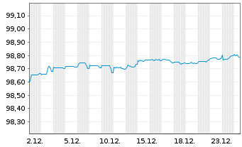 Chart Grand City Properties S.A. EO-MTN. 2018(18/27) - 1 Month