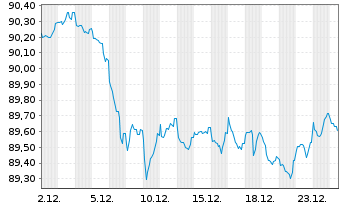 Chart Nordea Mortgage Bank PLC Term Cov.Bds 2018(33) - 1 Monat