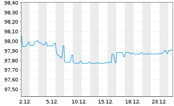 Chart Intesa Sanpaolo S.p.A. EO-Med.Term Notes 2018(28) - 1 Monat