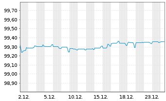 Chart WPC Eurobond B.V. EO-Notes 2018(18/27) - 1 Month