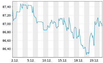 Chart Chubb INA Holdings Inc. EO-Notes 2018(18/38) - 1 Month