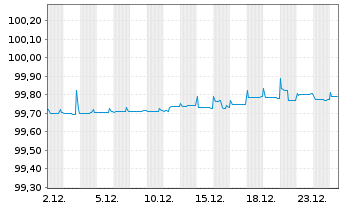 Chart Ahold Delhaize N.V., Konkinkl. EO-Nts. 2018(18/26) - 1 Monat