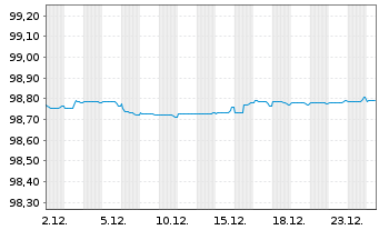 Chart Red El&eacute;ctrica Financ. S.A.U. EO-MTN. 2018(18/27) - 1 Monat