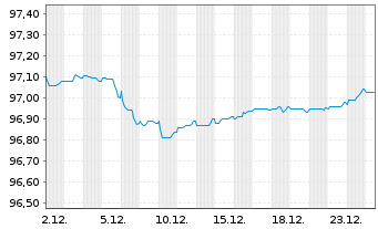 Chart De Volksbank N.V. EO-M.-T. Mortg.Cov.Bds 18(28) - 1 Month