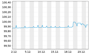 Chart A.P.Mfller-M&aelig;rsk A/S EO-Med.Term Nts 2018(18/26) - 1 Month