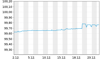 Chart Richemont Intl Holding S.A. EO-Notes 2018(18/26) - 1 Month