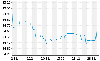 Chart Richemont Intl Holding S.A. EO-Notes 2018(18/30) - 1 Monat