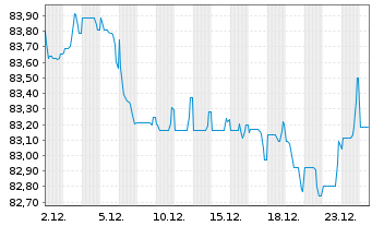 Chart Richemont Intl Holding S.A. EO-Notes 2018(18/38) - 1 Month
