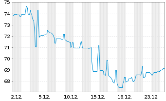 Chart Senegal, Republik EO-Bonds 2018(26-28) Reg.S - 1 Month