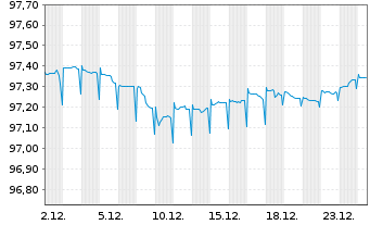 Chart European Investment Bank EO-Med.Term Nts. 2018(28) - 1 Monat