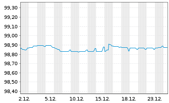 Chart RELX Finance B.V. EO-Notes 2018(18/27) - 1 Monat