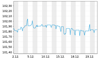 Chart SoftBank Group Corp. EO-Notes 2018(18/28) - 1 Month