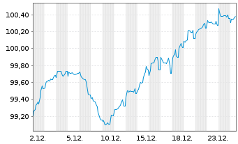 Chart C&ocirc;te d'Ivoire, Republik EO-Notes 2018(28-30) Reg.S - 1 Month