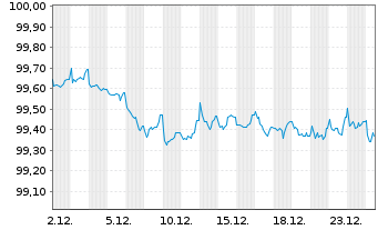 Chart Fairfax Finl Holdings Ltd. EO-Nts.2018(18/28)Reg.S - 1 Month