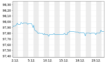 Chart Citigroup Inc. EO-Med.-T. Notes 2018(19/28) - 1 Month