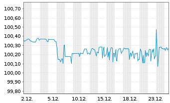 Chart Telef&oacute;nica Europe B.V. EO-FLR Bonds 2018(26/Und.) - 1 Monat