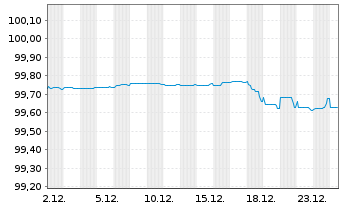 Chart SES S.A. EO-Med.-Term Nts 2018(25/26) - 1 Month