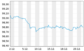 Chart Goldman Sachs Group Inc., The EO-MTN. 2018(28) - 1 Month