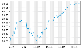 Chart C&ocirc;te d'Ivoire, Republik EO-Notes 2018(46-48) Reg.S - 1 Month