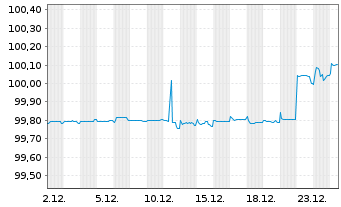 Chart Dragados S.A. EO-Med.-Term Nts 2018(26/26) - 1 Monat