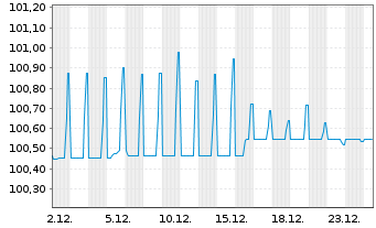 Chart LKQ European Holdings B.V. EO-Nts.2018(18/28)Reg.S - 1 Monat