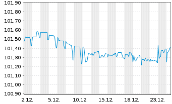 Chart Volkswagen Intl Finance N.V. Nts.2018(28/Und.) - 1 Month
