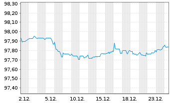 Chart Mizuho Financial Group Inc. EO-Med.T.Nts 2018(28) - 1 Month