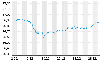 Chart ING Bank N.V. EO-Cov.Med.Term Notes 2018(28) - 1 Monat