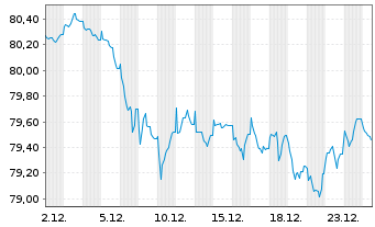 Chart ABN AMRO Bank N.V. EO-Cov. Med.-Term Nts 2018(38) - 1 Monat