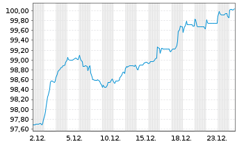Chart &Auml;gypten, Arabische Republik EO-MTN. 2018(30)Reg.S - 1 Month