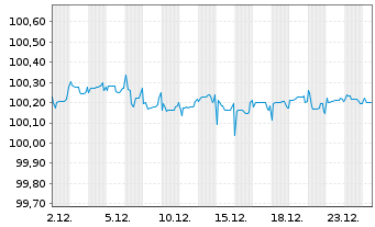 Chart &Auml;gypten, Arabische Republik EO-MTN. 2018(26)Reg.S - 1 Month