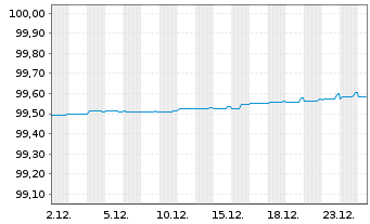 Chart Erste Group Bank AG EO-Med.-T. Hyp.Pfandb.2018(26) - 1 Month