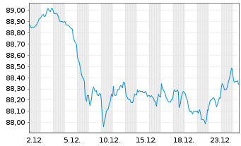 Chart Swedish Covered Bond Corp.,The Cov.Nts 2018(33) - 1 Month