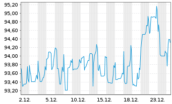 Chart Deutsche Pfandbriefbank AG Ter.Nts.v.18(23/unb.) - 1 Monat
