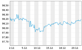 Chart Heidelberg Mater.Fin.Lux.SA EO-MedTermNts18(28/28) - 1 Month