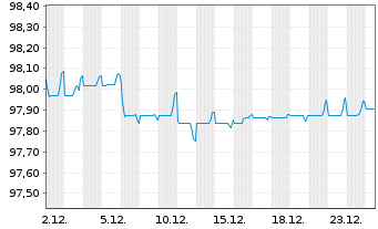 Chart Sydney Airport Fin.Co.Pty Ltd. EO-MTN. 2018(18/28) - 1 Month
