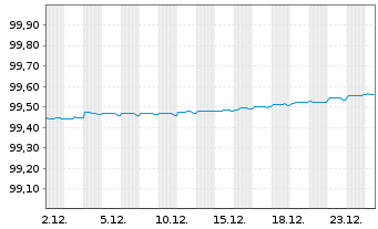Chart Co&ouml;peratieve Rabobank U.A. Term Cov.Bds 2018(26) - 1 Month