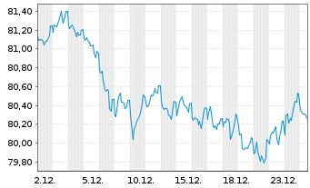 Chart Co&ouml;peratieve Rabobank U.A. Term Cov.Bds 2018(38) - 1 Month