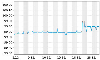Chart Stockland Trust Management Ltd EO-MTN. 2018(18/26) - 1 Month