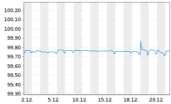 Chart Mondi Finance PLC EO-Med.-Term Notes 2018(26/26) - 1 Month