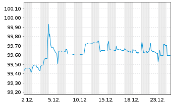 Chart Aroundtown SA EO-Med.-Term Notes 2018(18/26) - 1 Monat