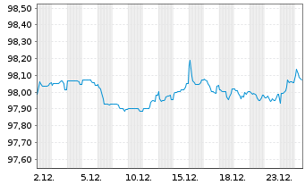 Chart Rolls-Royce PLC EO-Med.-Term Nts 2018(28/28) - 1 Monat