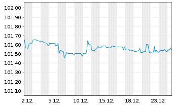 Chart Netflix Inc. EO-Notes 2017(27) Reg.S - 1 Month
