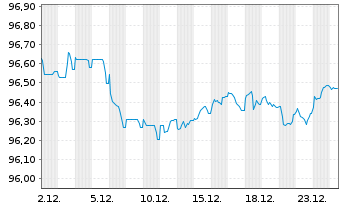 Chart RTX Corp. EO-Notes 2018(18/30) - 1 Monat