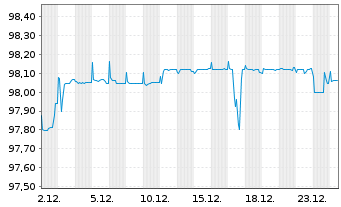 Chart Citycon Treasury B.V. EO-Med.Term Nts 2018(18/27) - 1 Month